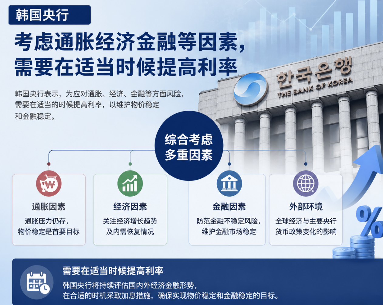 Bank of Korea Turns Hawkish